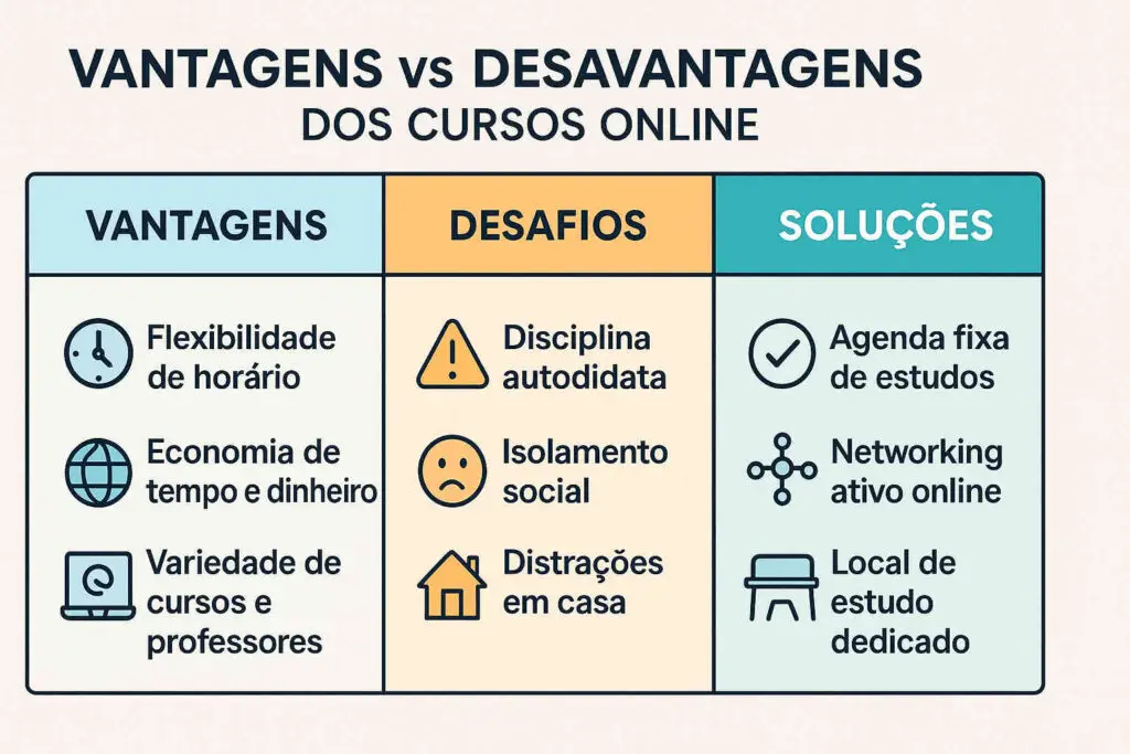 vantagens e desvantagens Infográfico comparando prós e contras do ensino a distância
