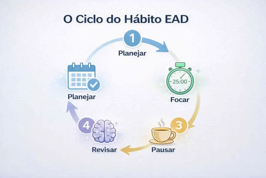 Habitos que aumentam a produtividade ciclo de planejamento, foco, pausa e revisão nos estudos