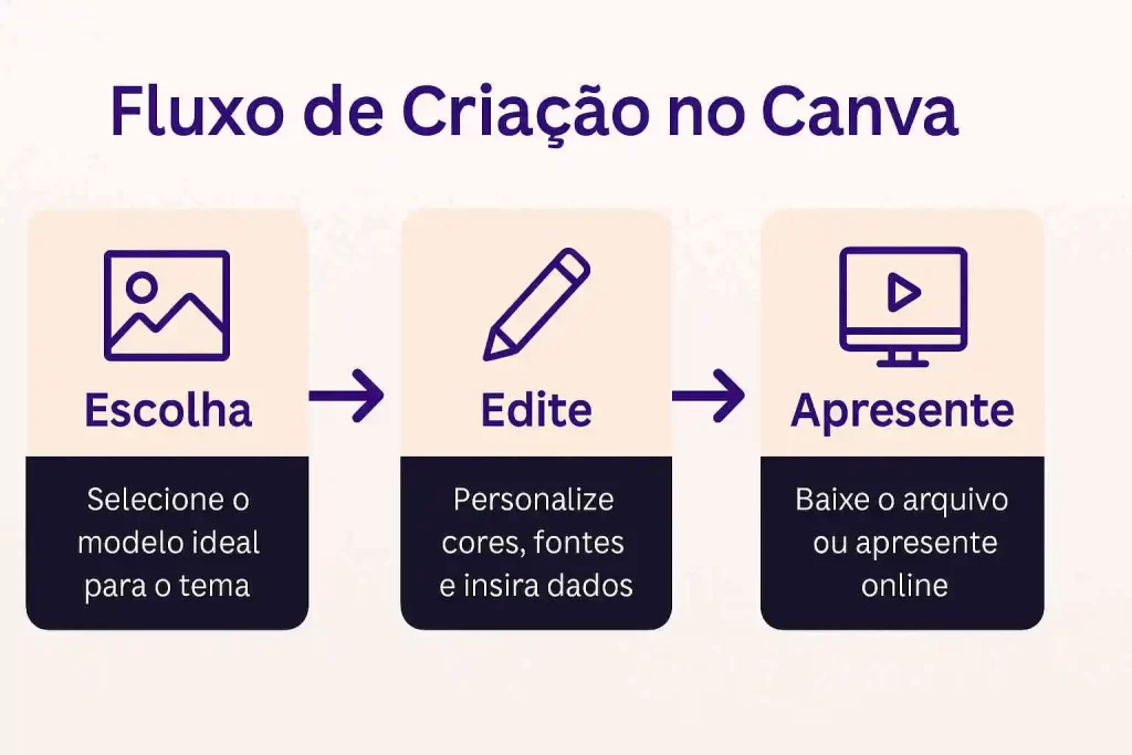 canva-para-trabalhos-academicos-fluxo