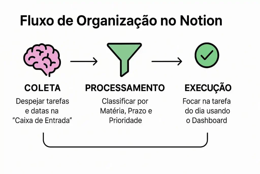como-usar-o-notion-para-estudar-fluxo