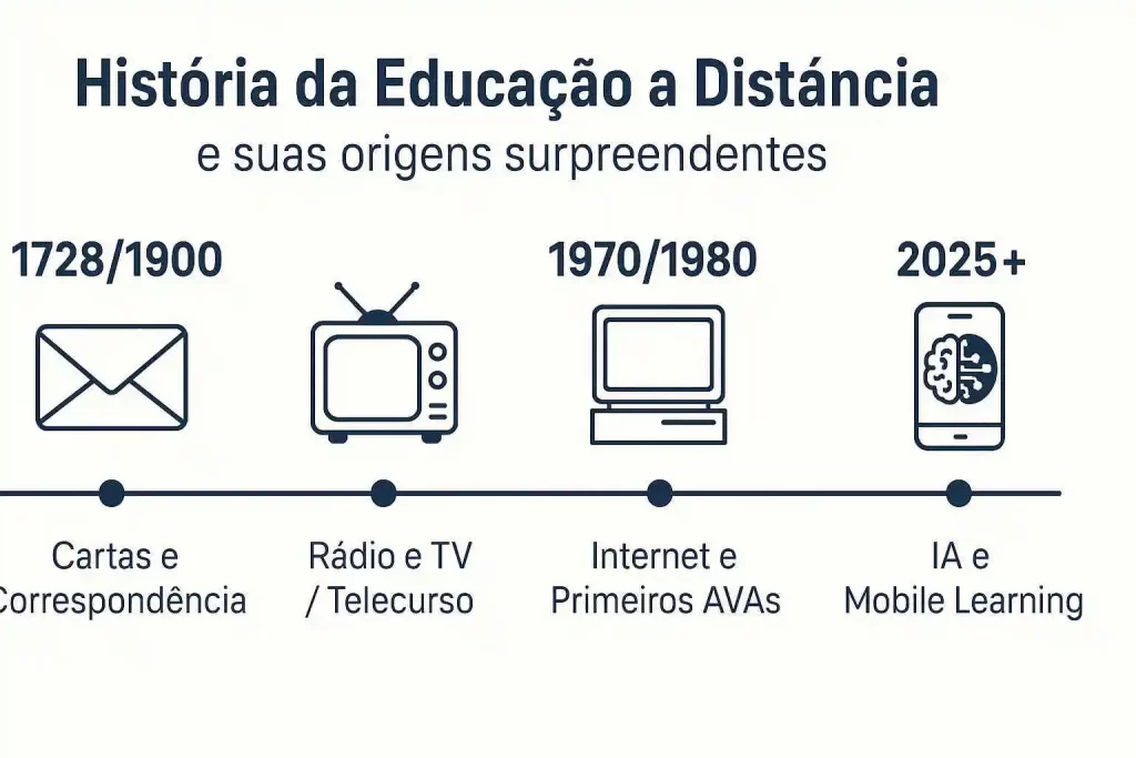 historia-da-educacao-a-distancia-origens