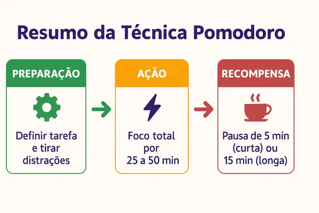 metodo-pomodoro-para-estudar-resumo