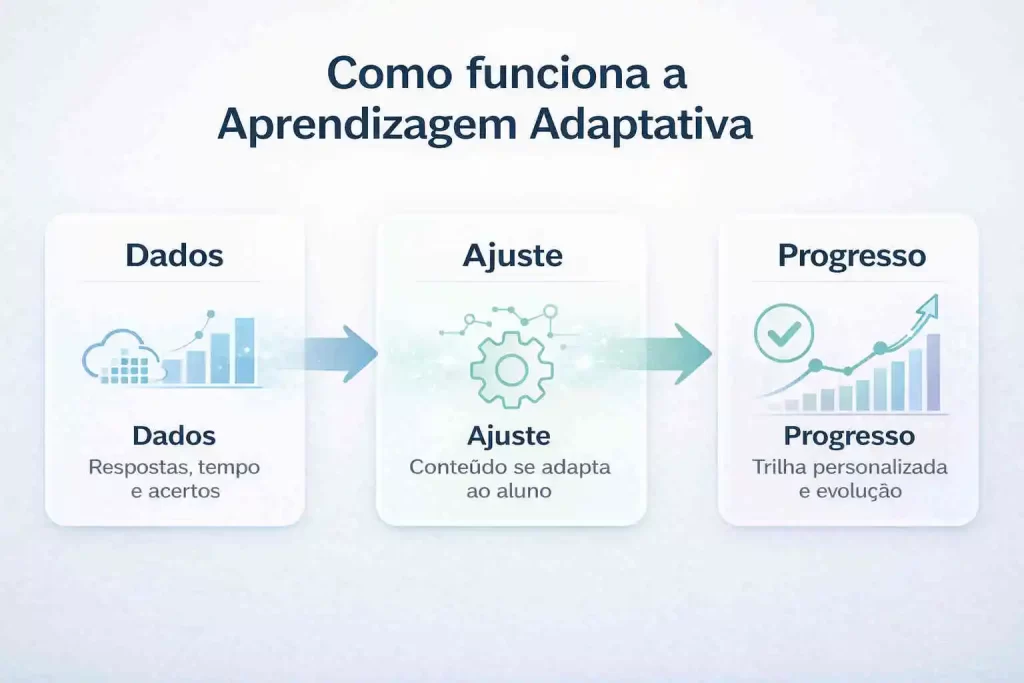 aprendizagem-adaptativa-processo