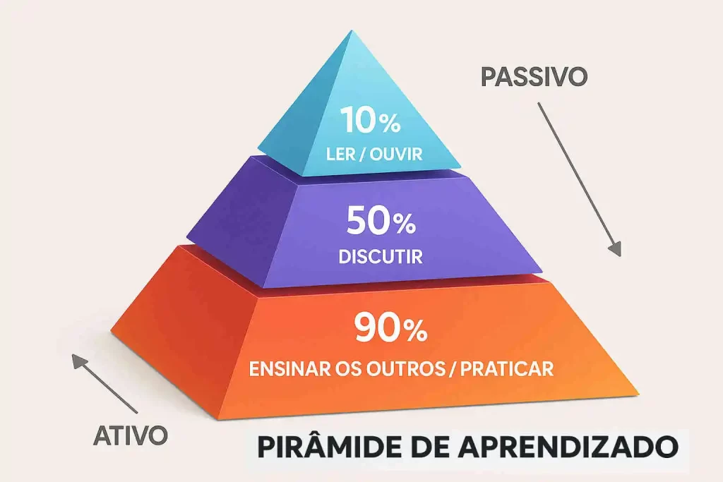 estudo-ativo-vs-passivo-piramede-glasser