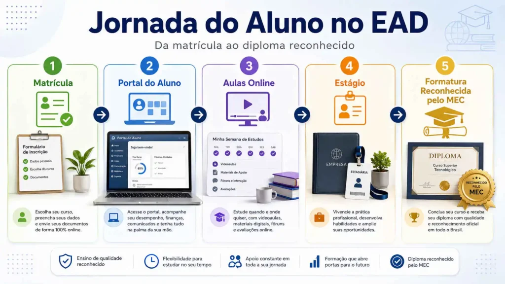 Infográfico ilustrando a jornada do aluno, revelando o fluxo de aulas e validando se a Estácio EAD é bom sistema.