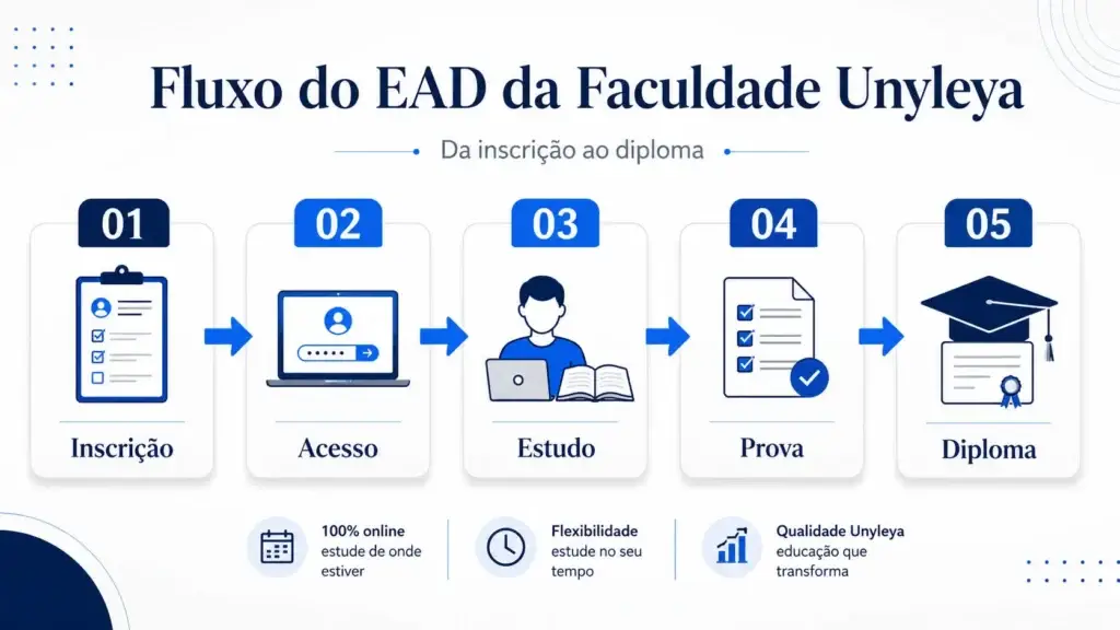 Ciclo de fluxo visual mostrando por que a Faculdade Unyleya é Boa para a carreira.
