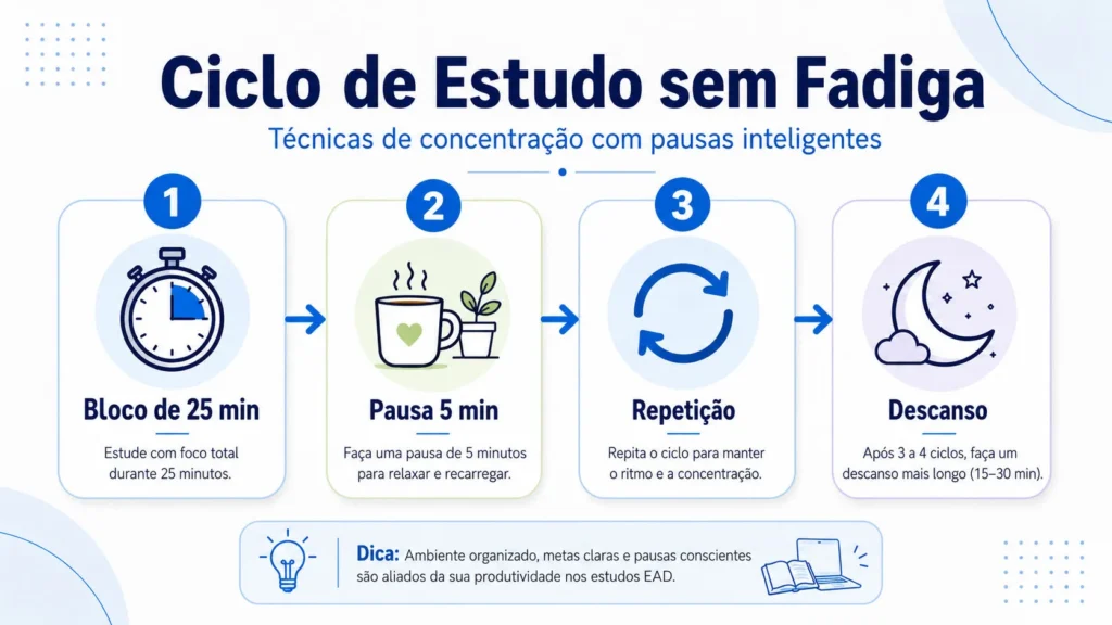 Técnica de concentração infográfico ciclo de estudo